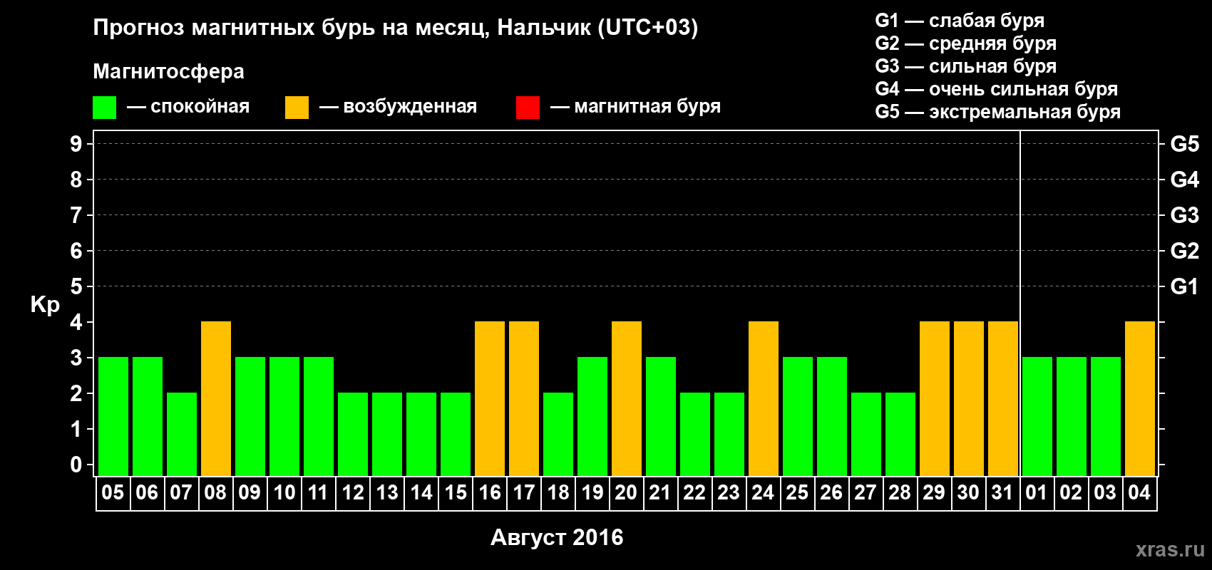 Прогноз максимального суточного геомагнитного индекса Kp на <b>1 месяц</b> (31 день) <b>с 05 августа по 04 сентября 2016 г</b>