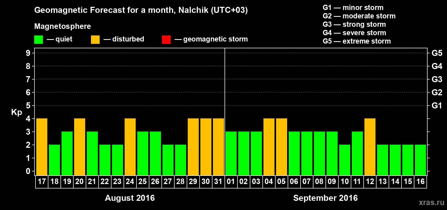 Forecast of the daily maximal value of geomagnetic index Kp for <b>1 month</b> (31 days) <b>from Aug 17, 2016 to Sep 16, 2016</b>