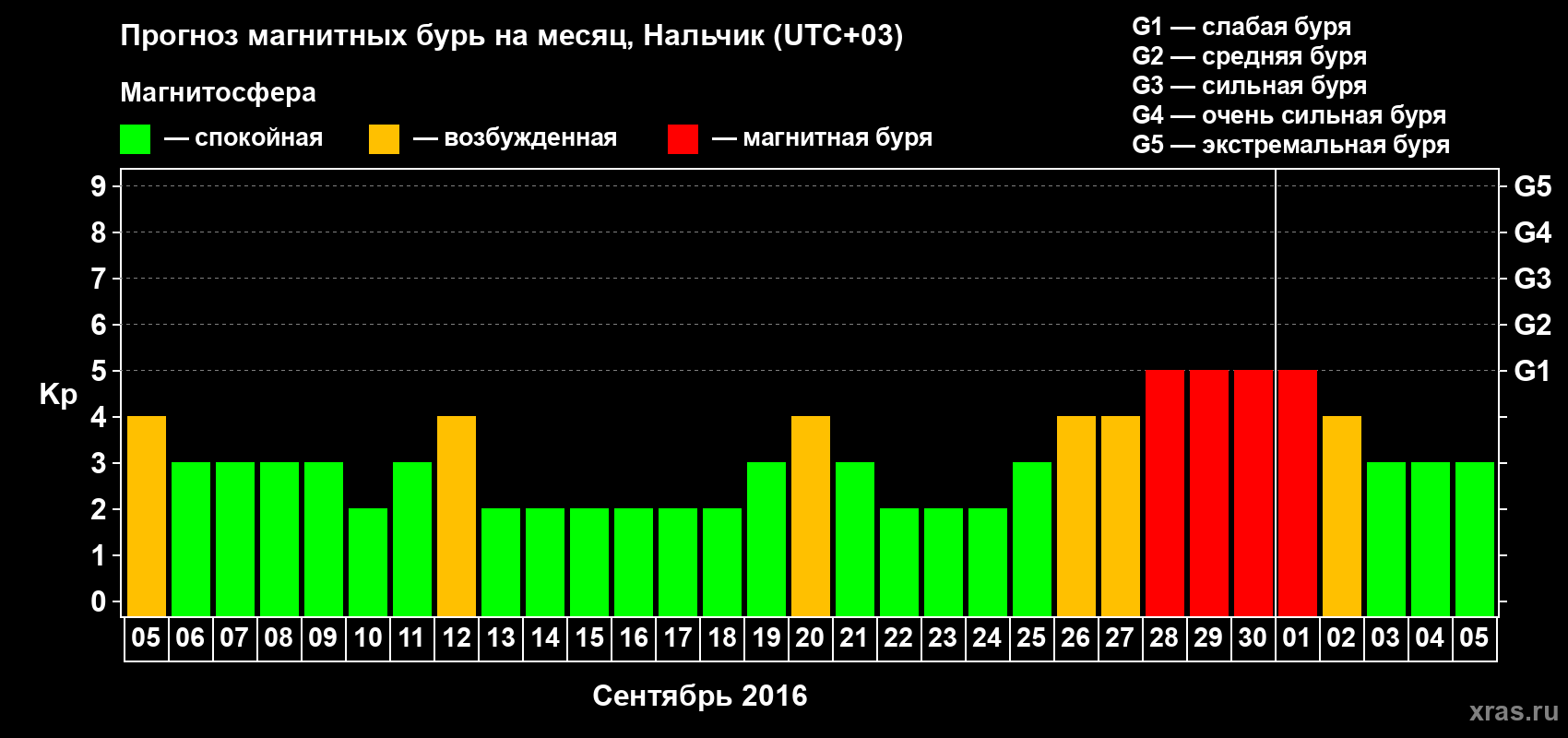 Прогноз максимального суточного геомагнитного индекса Kp на <b>1 месяц</b> (31 день) <b>с 05 сентября по 05 октября 2016 г</b>
