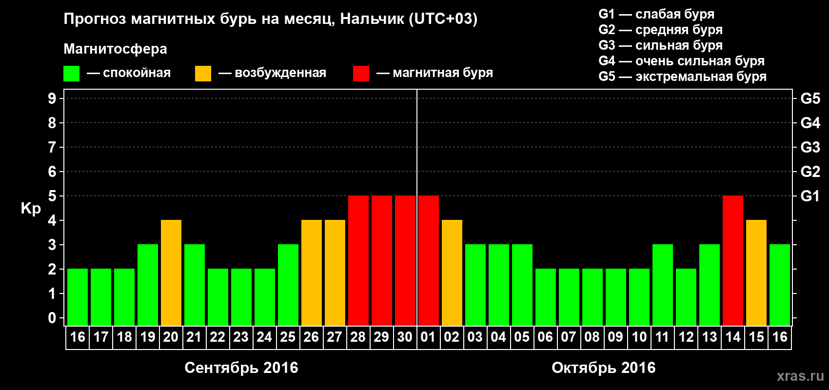 Прогноз максимального суточного геомагнитного индекса Kp на <b>1 месяц</b> (31 день) <b>с 16 сентября по 16 октября 2016 г</b>