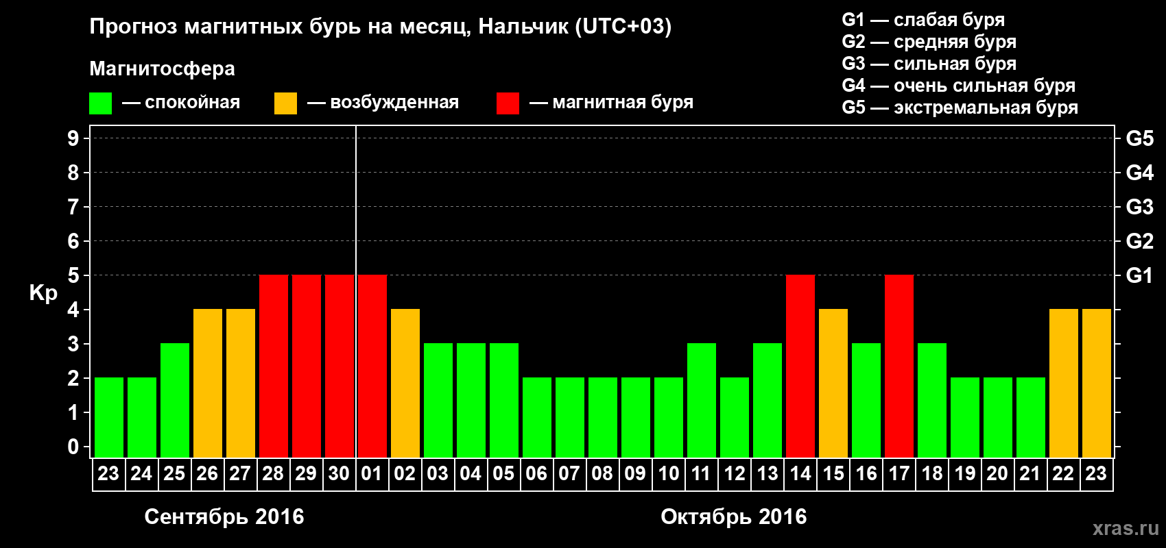 Прогноз максимального суточного геомагнитного индекса Kp на <b>1 месяц</b> (31 день) <b>с 23 сентября по 23 октября 2016 г</b>
