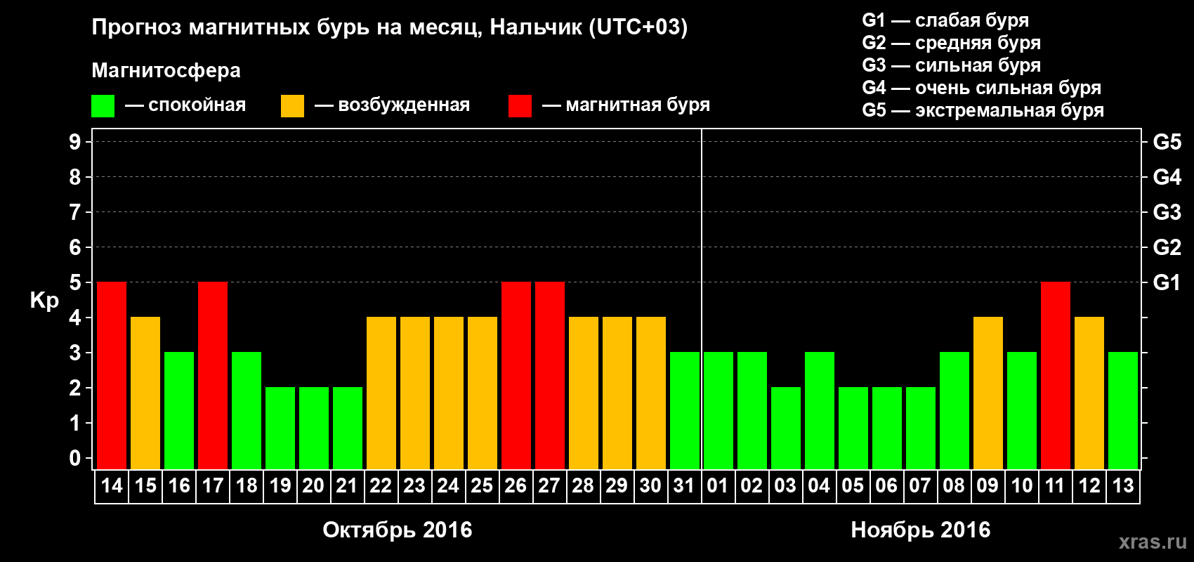 Прогноз максимального суточного геомагнитного индекса Kp на <b>1 месяц</b> (31 день) <b>с 14 октября по 13 ноября 2016 г</b>