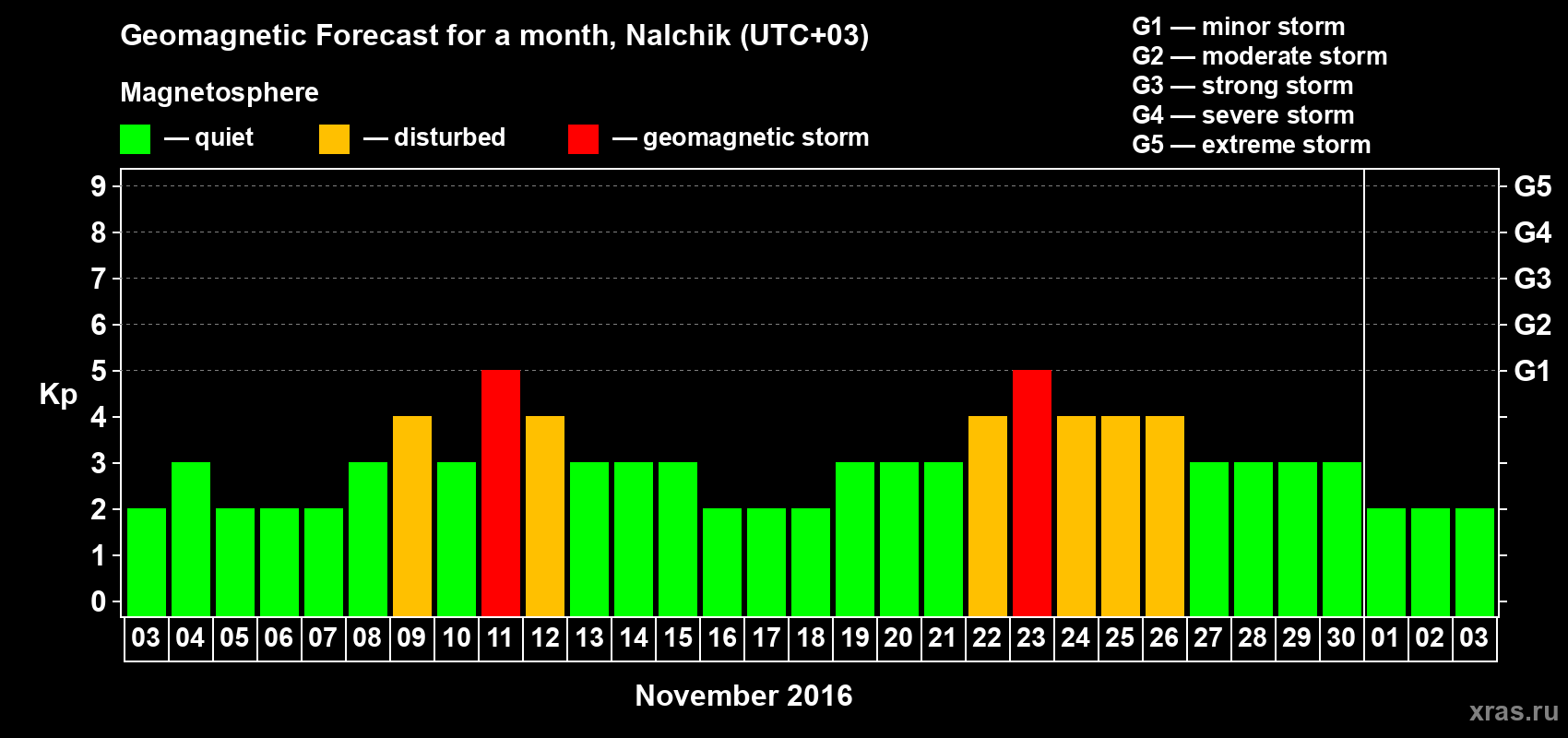 Forecast of the daily maximal value of geomagnetic index Kp for <b>1 month</b> (31 days) <b>from Nov 03, 2016 to Dec 03, 2016</b>