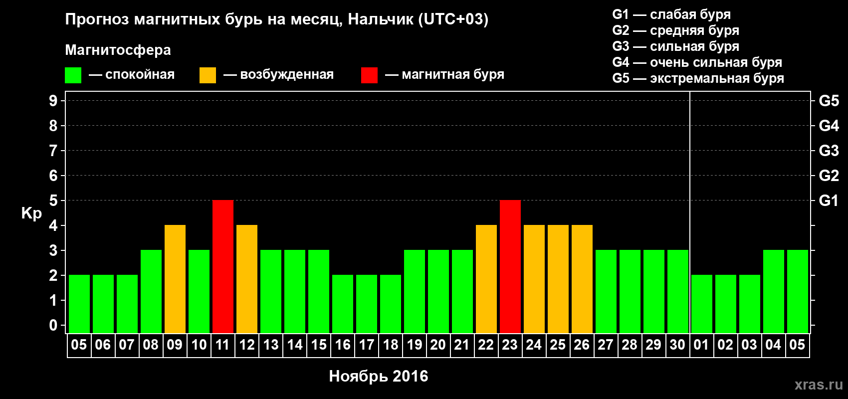 Прогноз максимального суточного геомагнитного индекса Kp на <b>1 месяц</b> (31 день) <b>с 05 ноября по 05 декабря 2016 г</b>