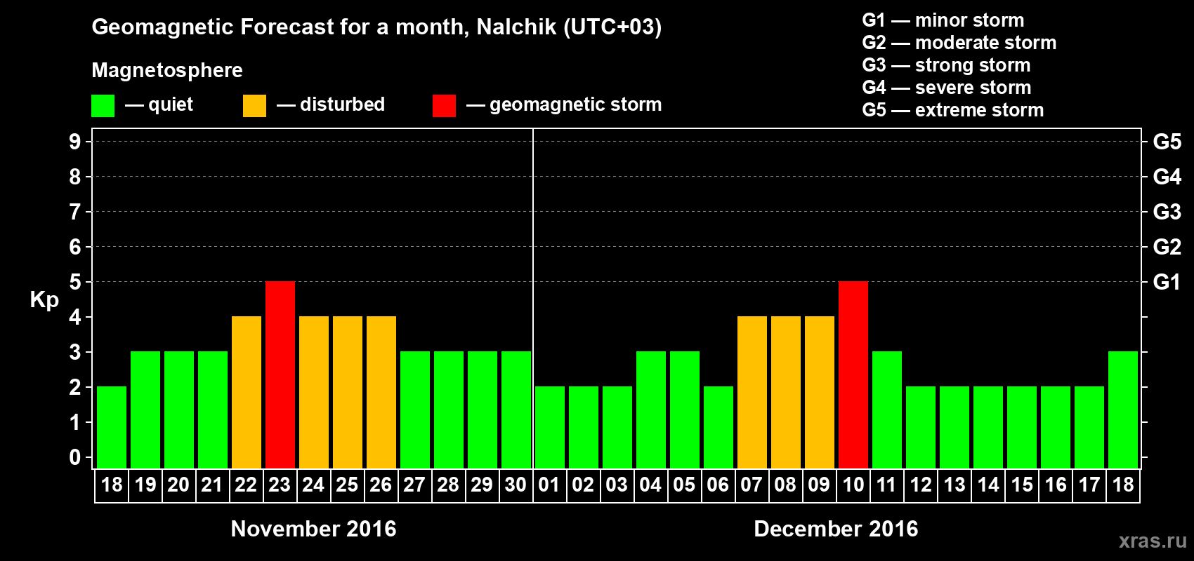 Forecast of the daily maximal value of geomagnetic index Kp for <b>1 month</b> (31 days) <b>from Nov 18, 2016 to Dec 18, 2016</b>