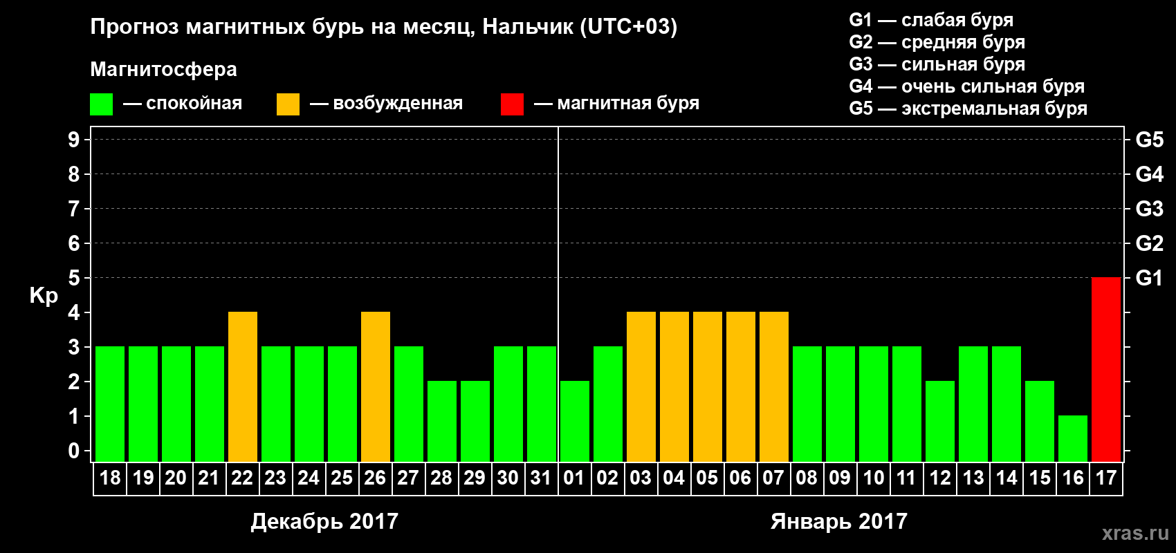 Прогноз максимального суточного геомагнитного индекса Kp на <b>1 месяц</b> (31 день) <b>с 18 декабря 2016 г по 17 января 2017 г</b>