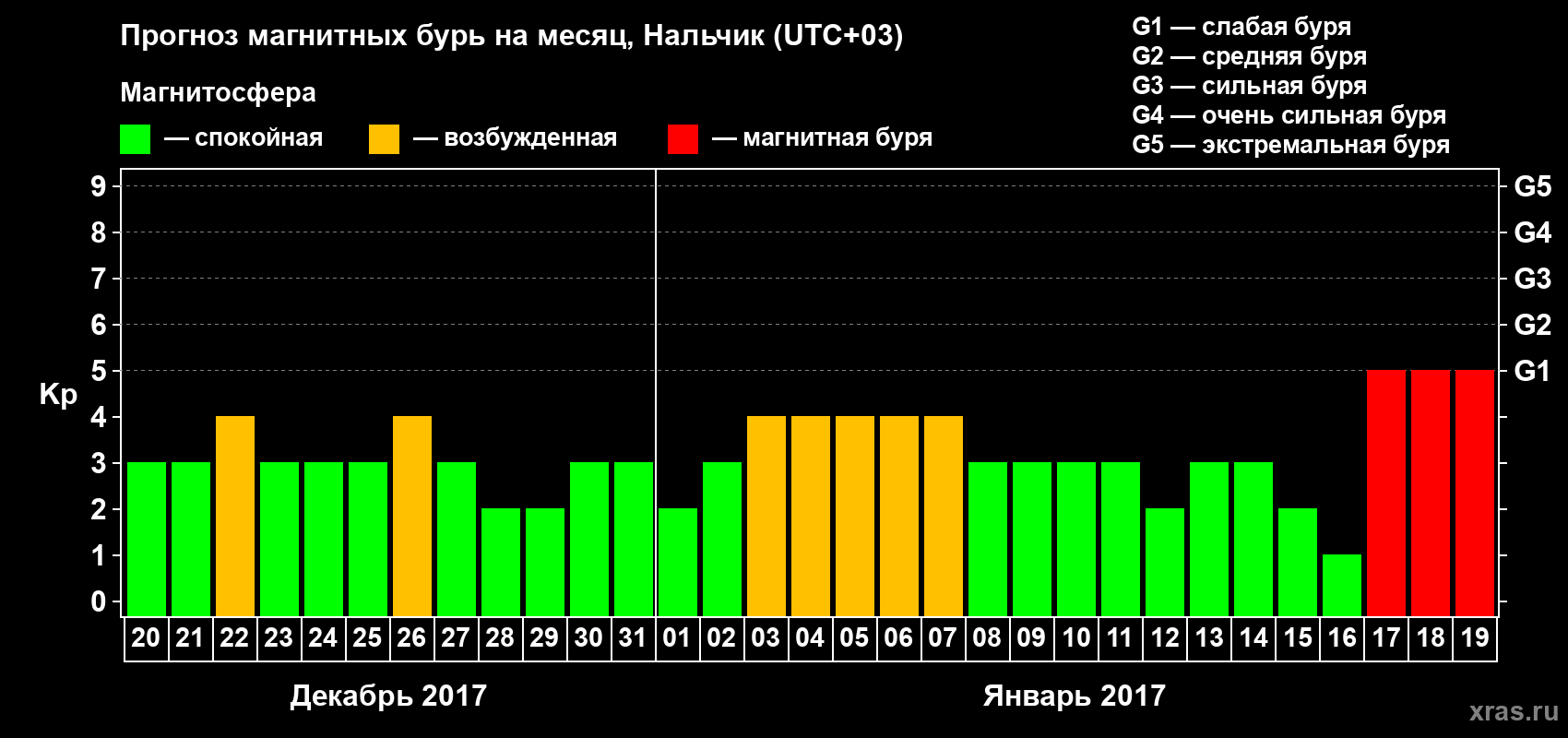 Прогноз максимального суточного геомагнитного индекса Kp на <b>1 месяц</b> (31 день) <b>с 20 декабря 2016 г по 19 января 2017 г</b>