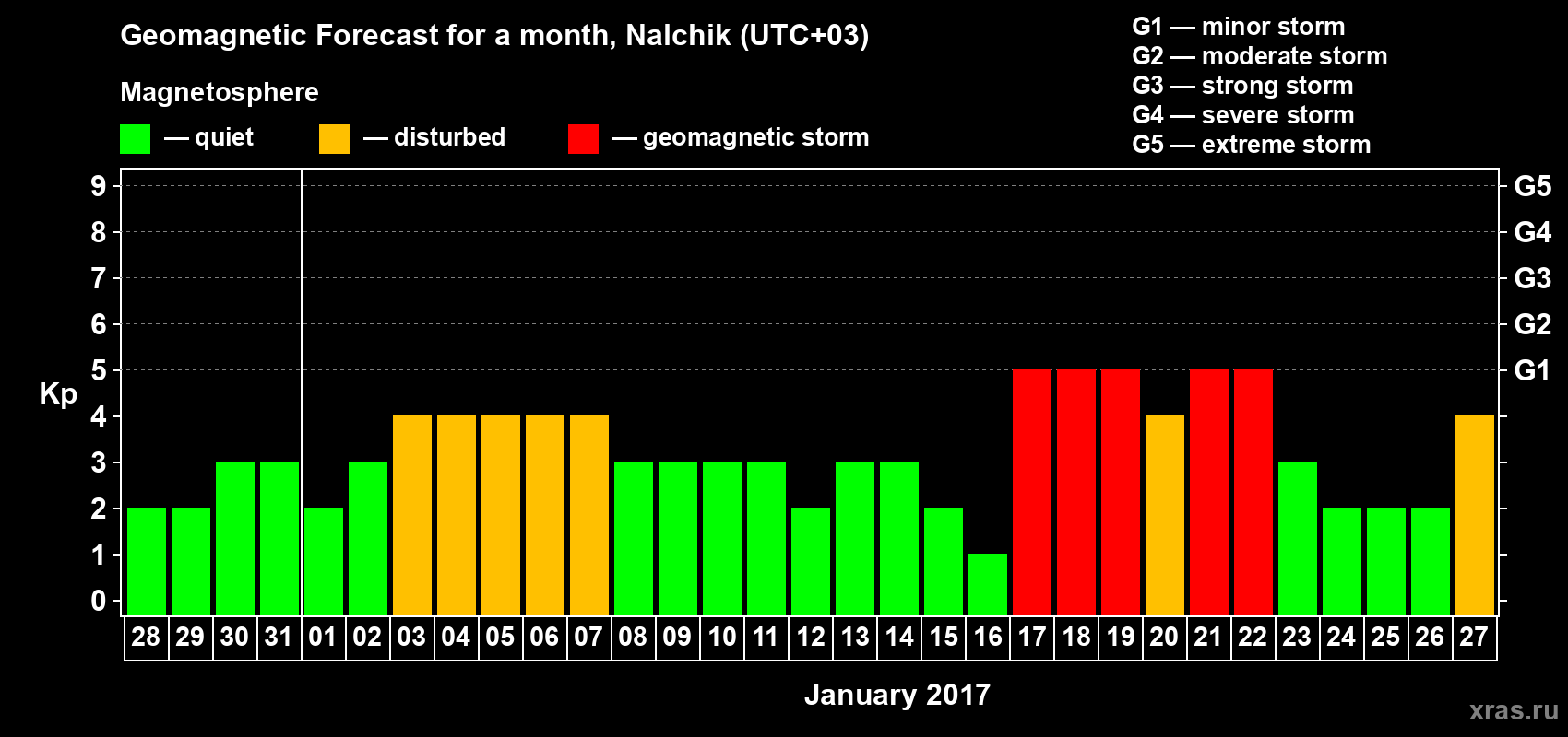 Forecast of the daily maximal value of geomagnetic index Kp for <b>1 month</b> (31 days) <b>from Dec 28, 2016 to Jan 27, 2017</b>