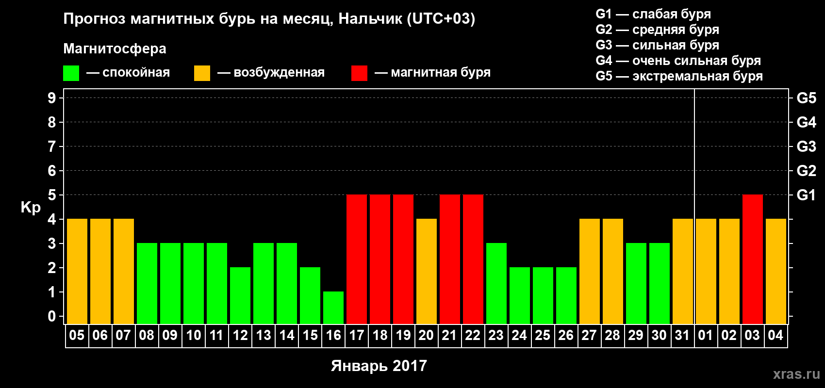 Прогноз максимального суточного геомагнитного индекса Kp на <b>1 месяц</b> (31 день) <b>с 05 января по 04 февраля 2017 г</b>