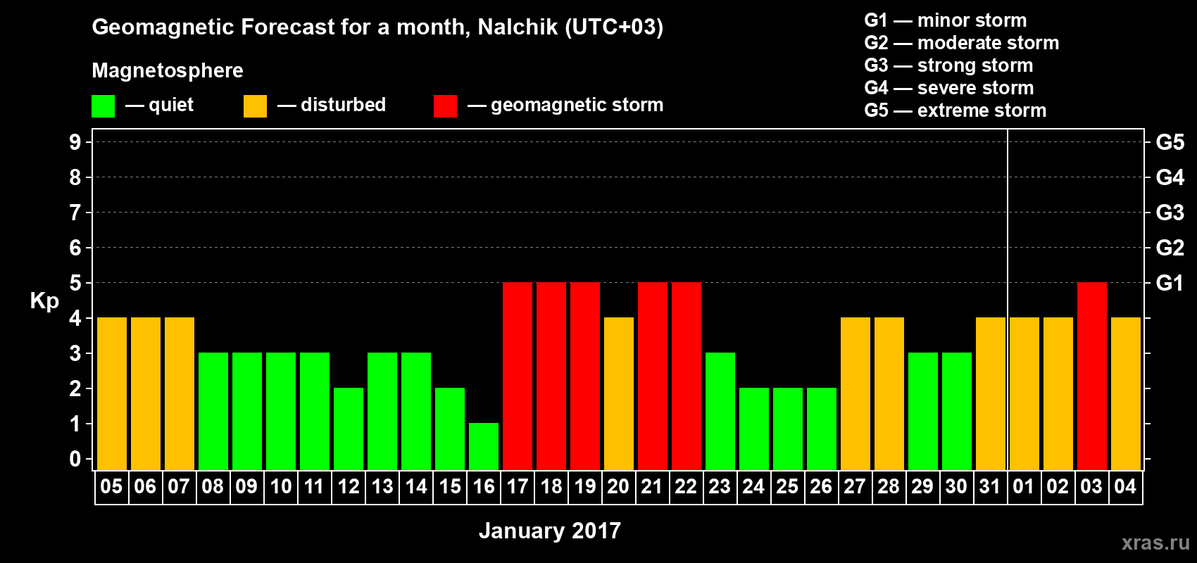 Forecast of the daily maximal value of geomagnetic index Kp for <b>1 month</b> (31 days) <b>from Jan 05, 2017 to Feb 04, 2017</b>