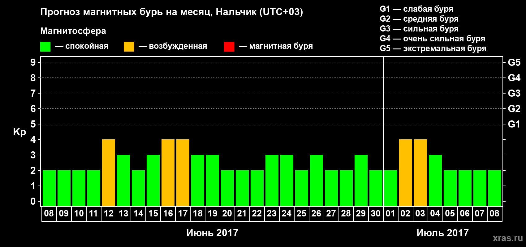Прогноз максимального суточного геомагнитного индекса Kp на <b>1 месяц</b> (31 день) <b>с 08 июня по 08 июля 2017 г</b>