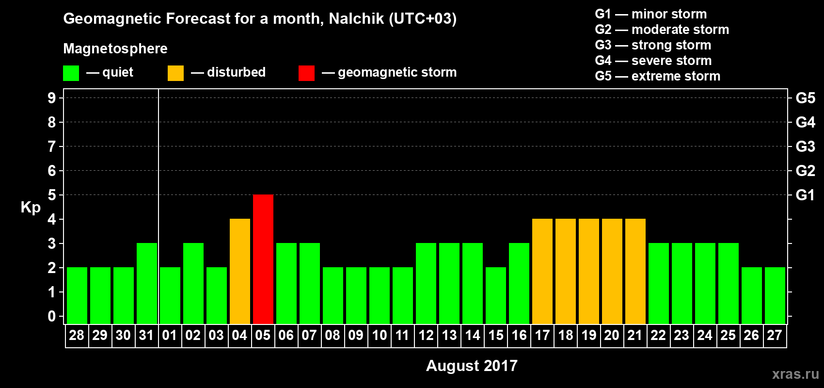 Forecast of the daily maximal value of geomagnetic index Kp for <b>1 month</b> (31 days) <b>from Jul 28, 2017 to Aug 27, 2017</b>