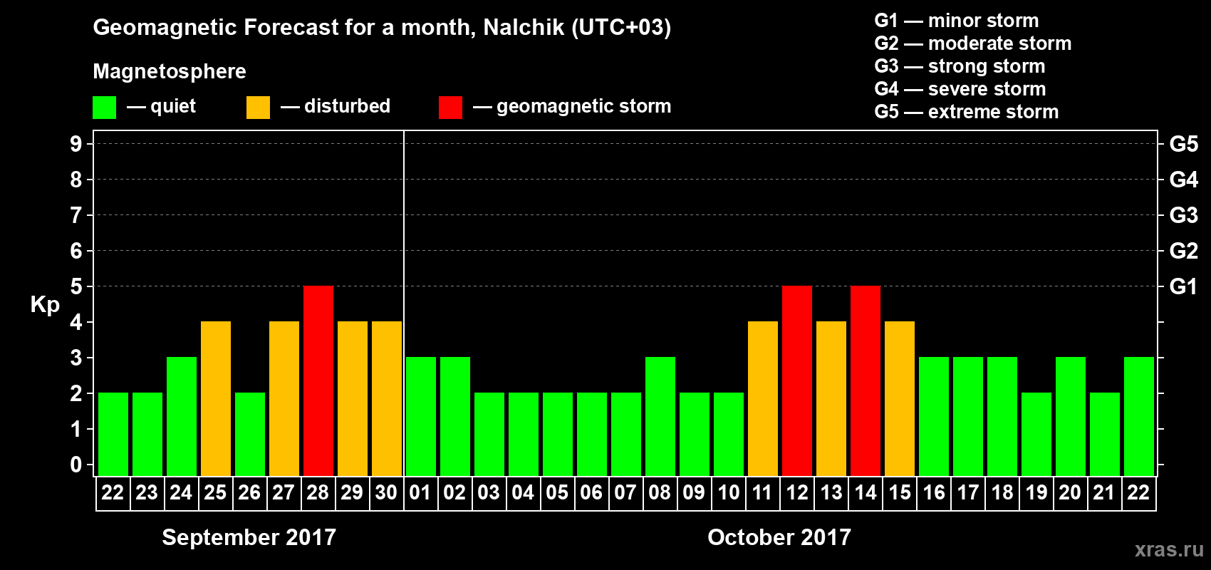 Forecast of the daily maximal value of geomagnetic index Kp for <b>1 month</b> (31 days) <b>from Sep 22, 2017 to Oct 22, 2017</b>