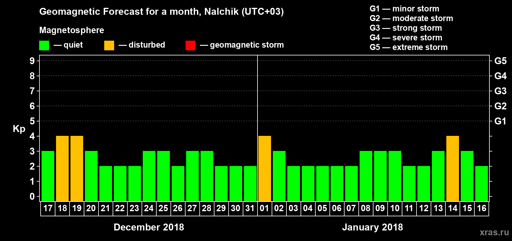 Forecast of the daily maximal value of geomagnetic index Kp for <b>1 month</b> (31 days) <b>from Dec 17, 2017 to Jan 16, 2018</b>
