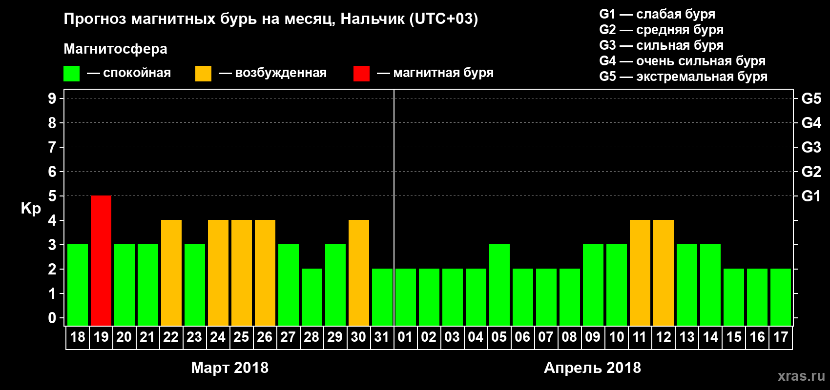 Прогноз максимального суточного геомагнитного индекса Kp на <b>1 месяц</b> (31 день) <b>с 18 марта по 17 апреля 2018 г</b>