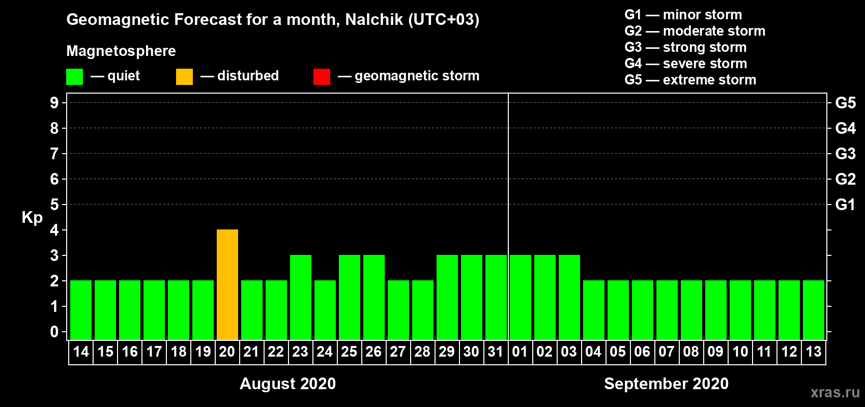 Forecast of the daily maximal value of geomagnetic index Kp for <b>1 month</b> (31 days) <b>from Aug 14, 2020 to Sep 13, 2020</b>