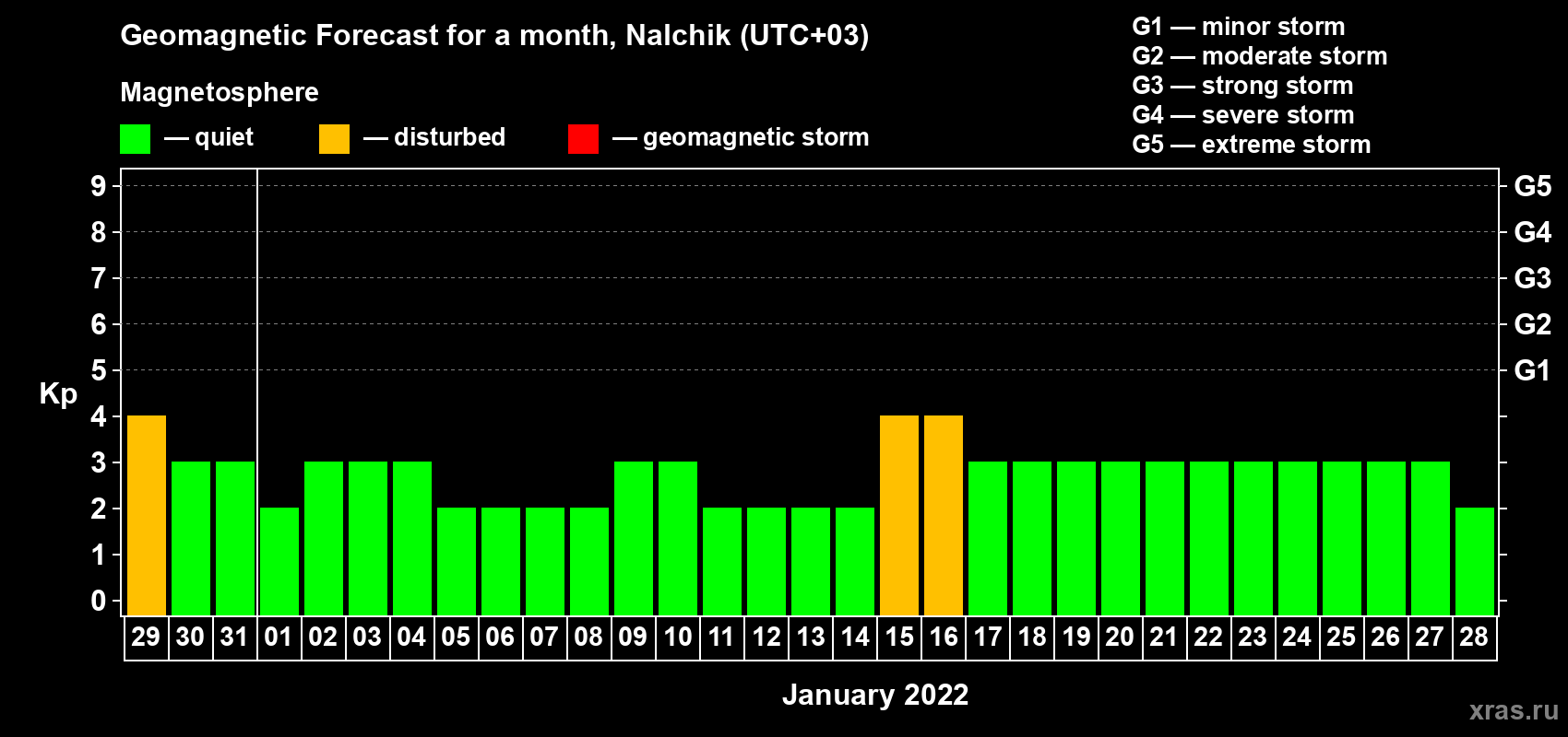 Forecast of the daily maximal value of geomagnetic index Kp for <b>1 month</b> (31 days) <b>from Dec 29, 2021 to Jan 28, 2022</b>