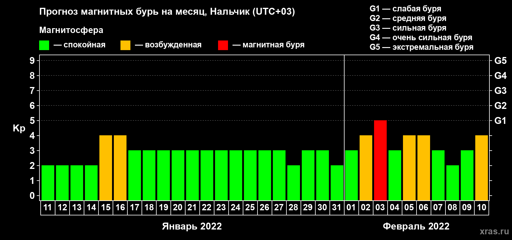 Прогноз максимального суточного геомагнитного индекса Kp на <b>1 месяц</b> (31 день) <b>с 11 января по 10 февраля 2022 г</b>