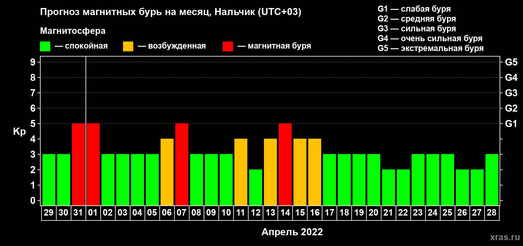 Прогноз максимального суточного геомагнитного индекса Kp на <b>1 месяц</b> (31 день) <b>с 29 марта по 28 апреля 2022 г</b>