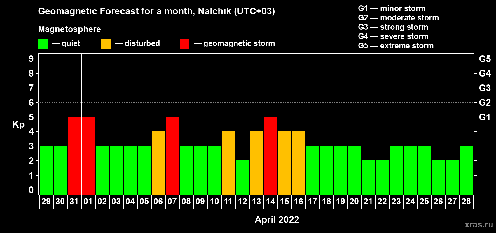 Forecast of the daily maximal value of geomagnetic index Kp for <b>1 month</b> (31 days) <b>from Mar 29, 2022 to Apr 28, 2022</b>