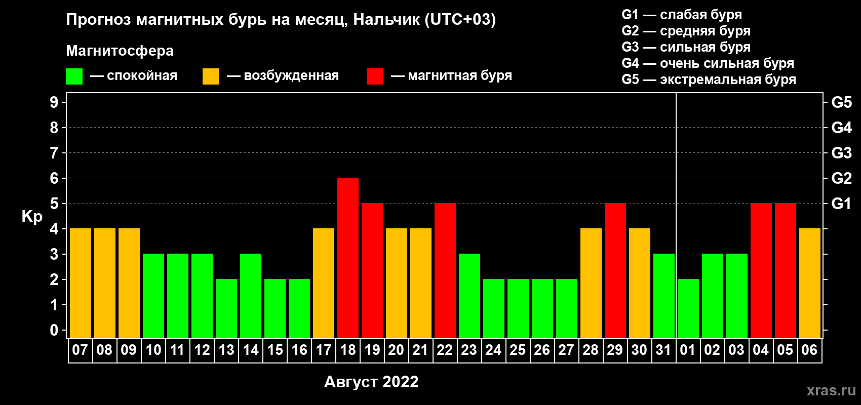 Прогноз максимального суточного геомагнитного индекса Kp на <b>1 месяц</b> (31 день) <b>с 07 августа по 06 сентября 2022 г</b>