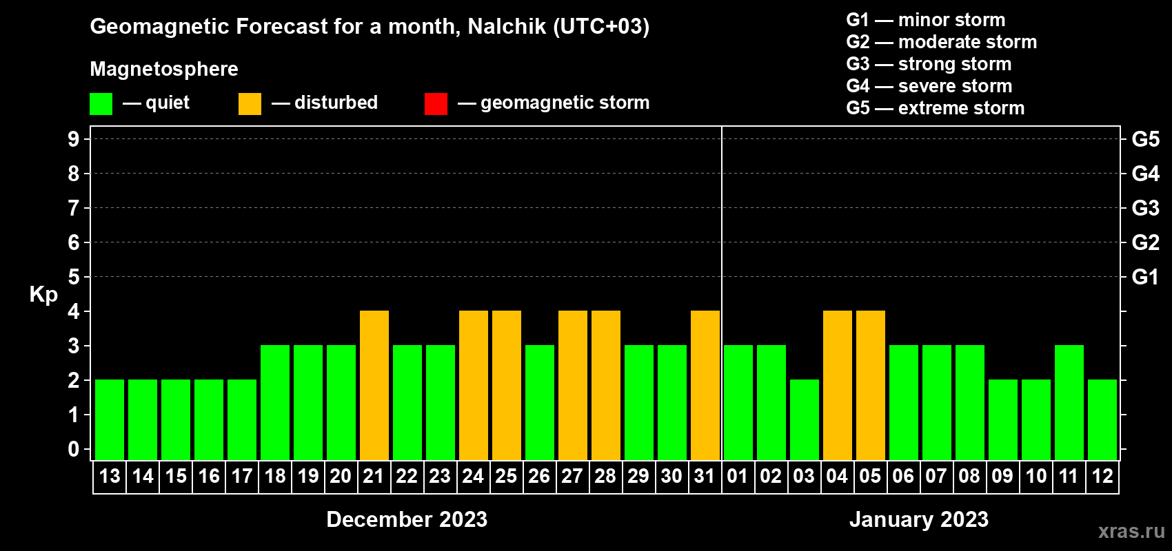 Forecast of the daily maximal value of geomagnetic index Kp for <b>1 month</b> (31 days) <b>from Dec 13, 2022 to Jan 12, 2023</b>