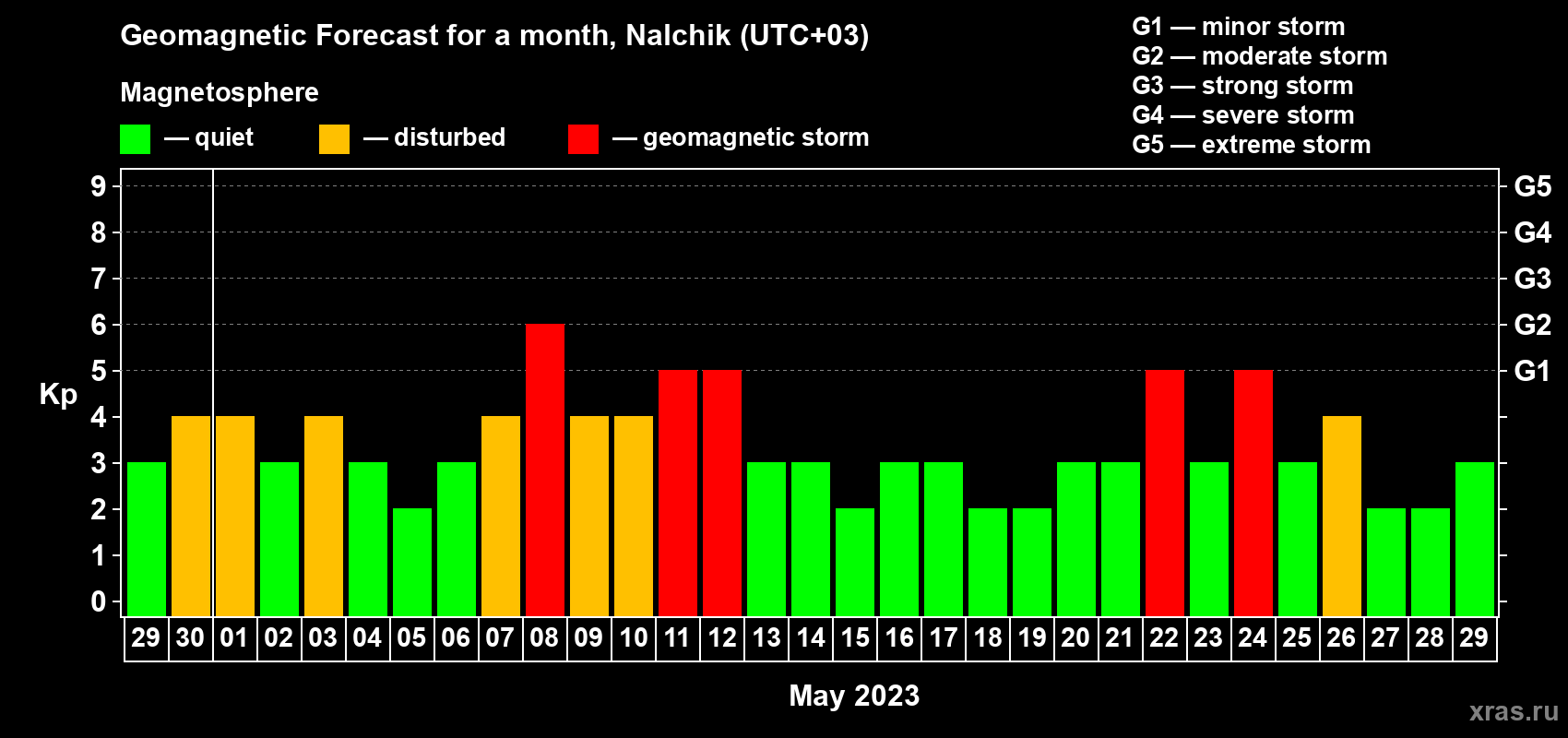 Forecast of the daily maximal value of geomagnetic index Kp for <b>1 month</b> (31 days) <b>from Apr 29, 2023 to May 29, 2023</b>