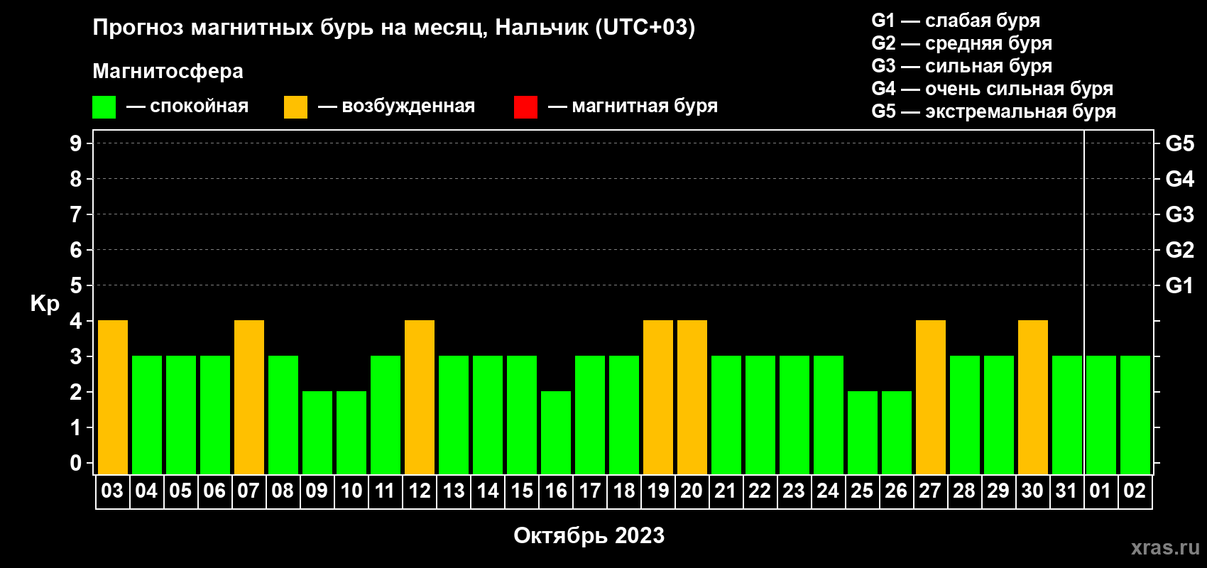 Прогноз максимального суточного геомагнитного индекса Kp на <b>1 месяц</b> (31 день) <b>с 03 октября по 02 ноября 2023 г</b>