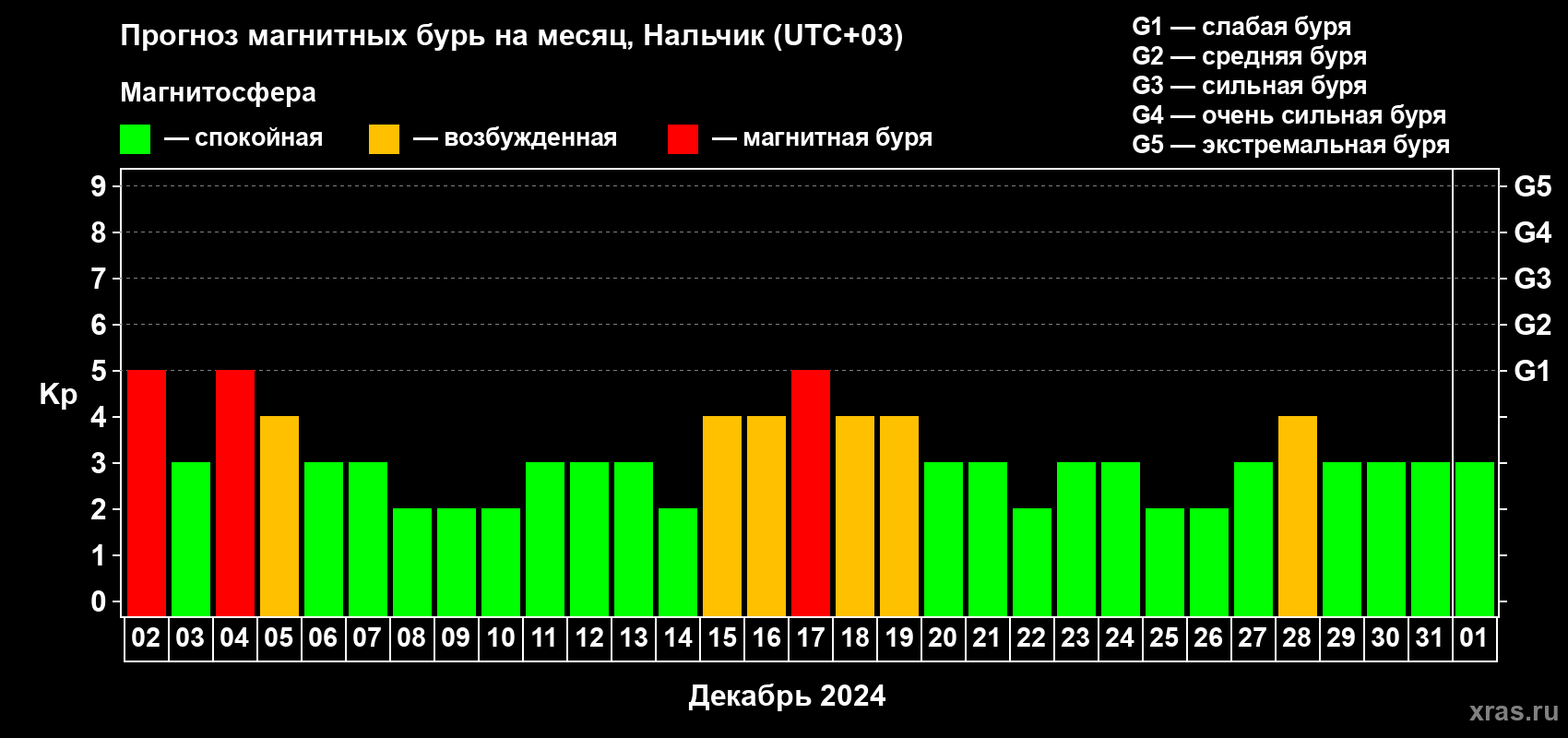 Прогноз максимального суточного геомагнитного индекса Kp на <b>1 месяц</b> (31 день) <b>с 02 декабря 2023 г по 01 января 2024 г</b>