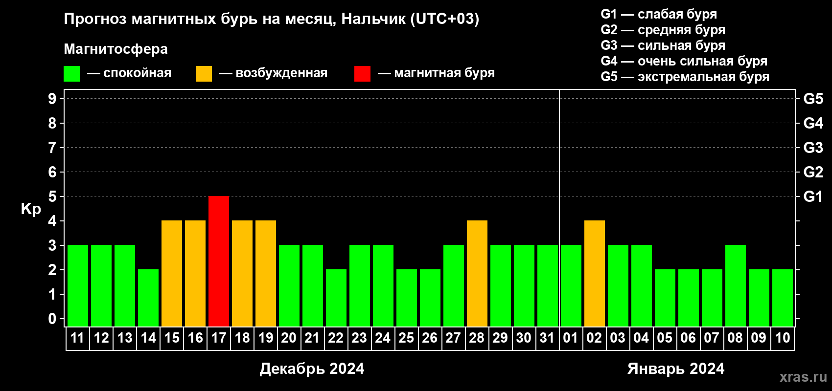 Прогноз максимального суточного геомагнитного индекса Kp на <b>1 месяц</b> (31 день) <b>с 11 декабря 2023 г по 10 января 2024 г</b>