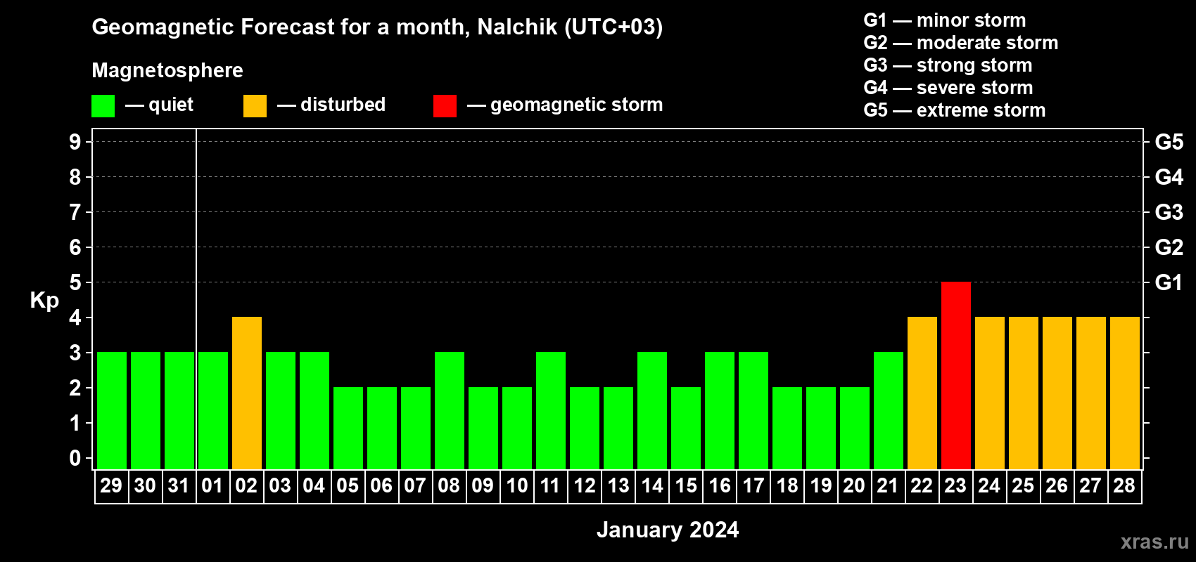 Forecast of the daily maximal value of geomagnetic index Kp for <b>1 month</b> (31 days) <b>from Dec 29, 2023 to Jan 28, 2024</b>
