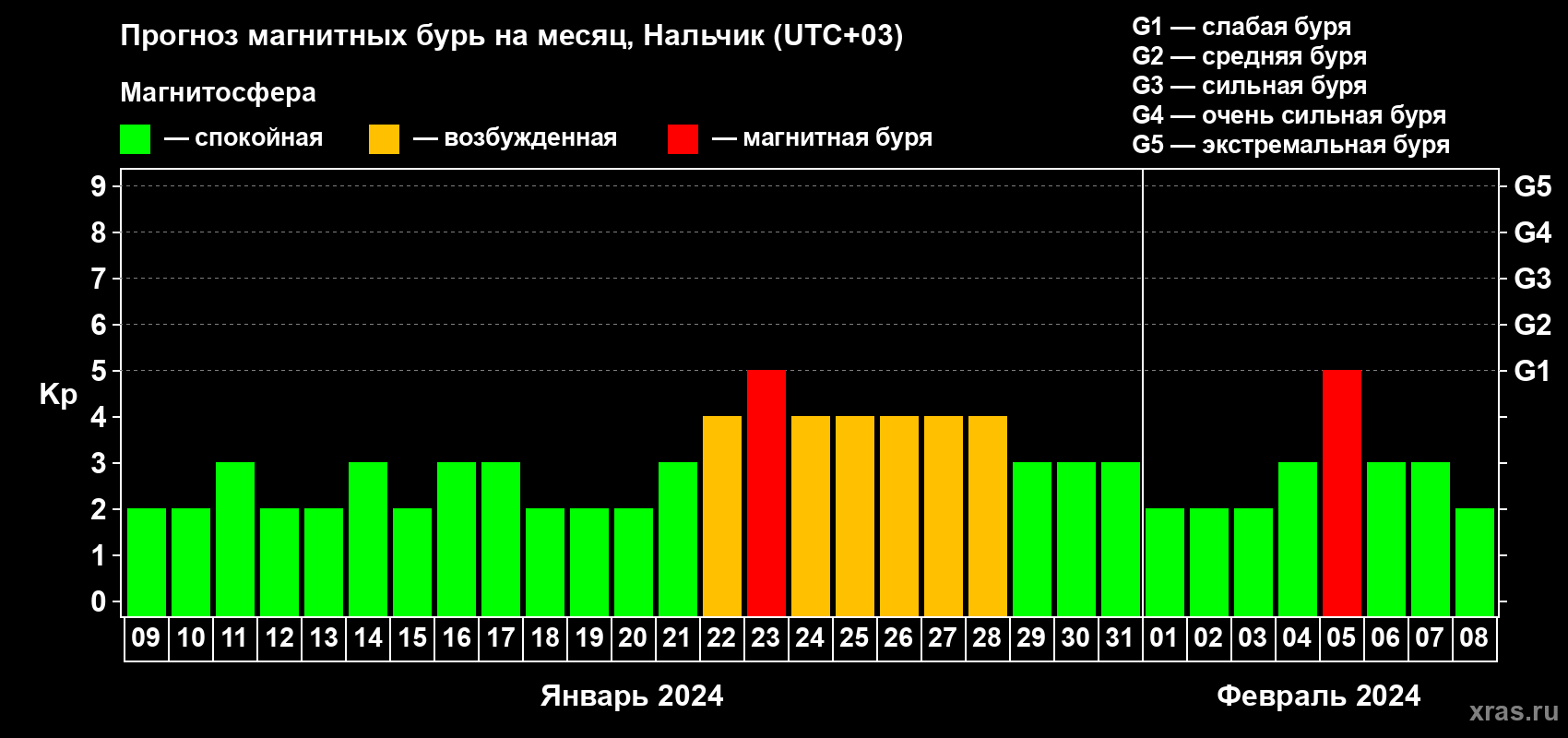 Прогноз максимального суточного геомагнитного индекса Kp на <b>1 месяц</b> (31 день) <b>с 09 января по 08 февраля 2024 г</b>