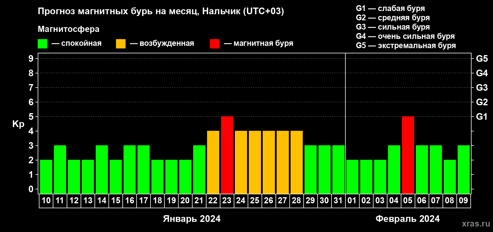 Прогноз максимального суточного геомагнитного индекса Kp на <b>1 месяц</b> (31 день) <b>с 10 января по 09 февраля 2024 г</b>