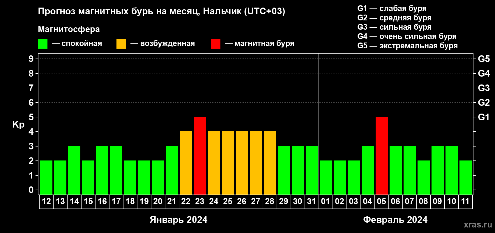 Прогноз максимального суточного геомагнитного индекса Kp на <b>1 месяц</b> (31 день) <b>с 12 января по 11 февраля 2024 г</b>