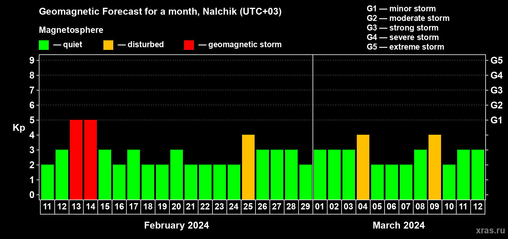 Forecast of the daily maximal value of geomagnetic index Kp for <b>1 month</b> (31 days) <b>from Feb 11, 2024 to Mar 12, 2024</b>