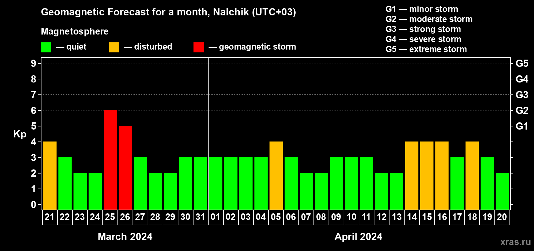 Forecast of the daily maximal value of geomagnetic index Kp for <b>1 month</b> (31 days) <b>from Mar 21, 2024 to Apr 20, 2024</b>