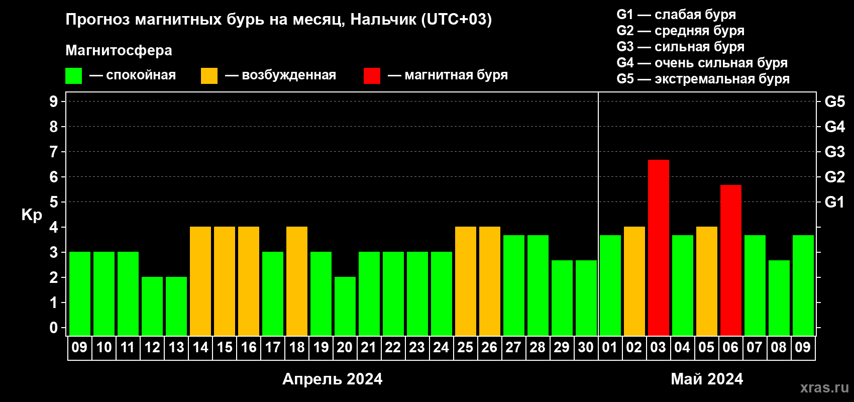 Прогноз максимального суточного геомагнитного индекса Kp на <b>1 месяц</b> (31 день) <b>с 09 апреля по 09 мая 2024 г</b>