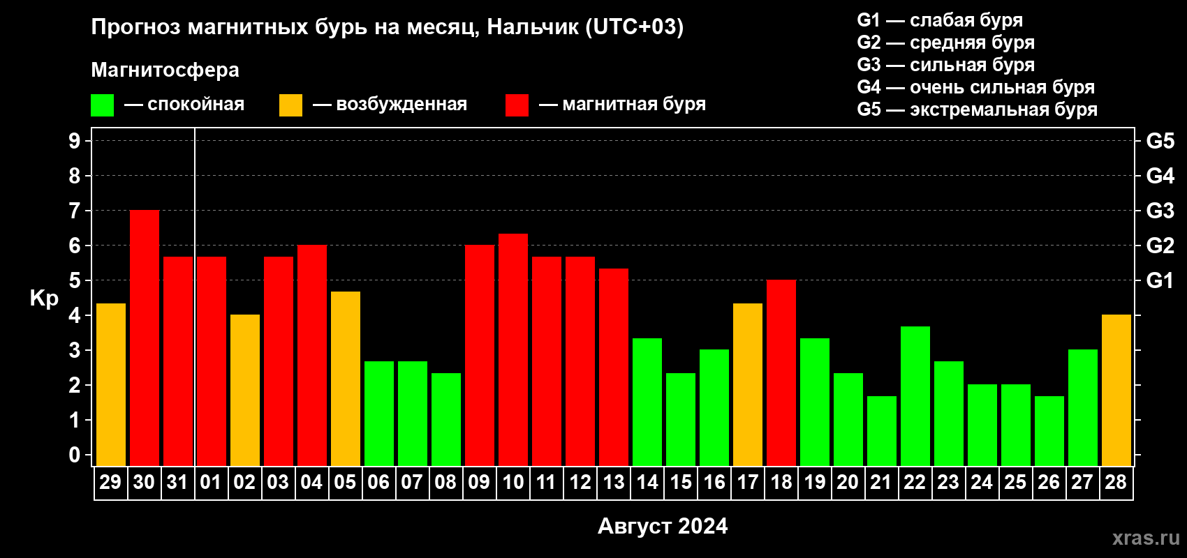 Прогноз максимального суточного геомагнитного индекса Kp на <b>1 месяц</b> (31 день) <b>с 29 июля по 28 августа 2024 г</b>