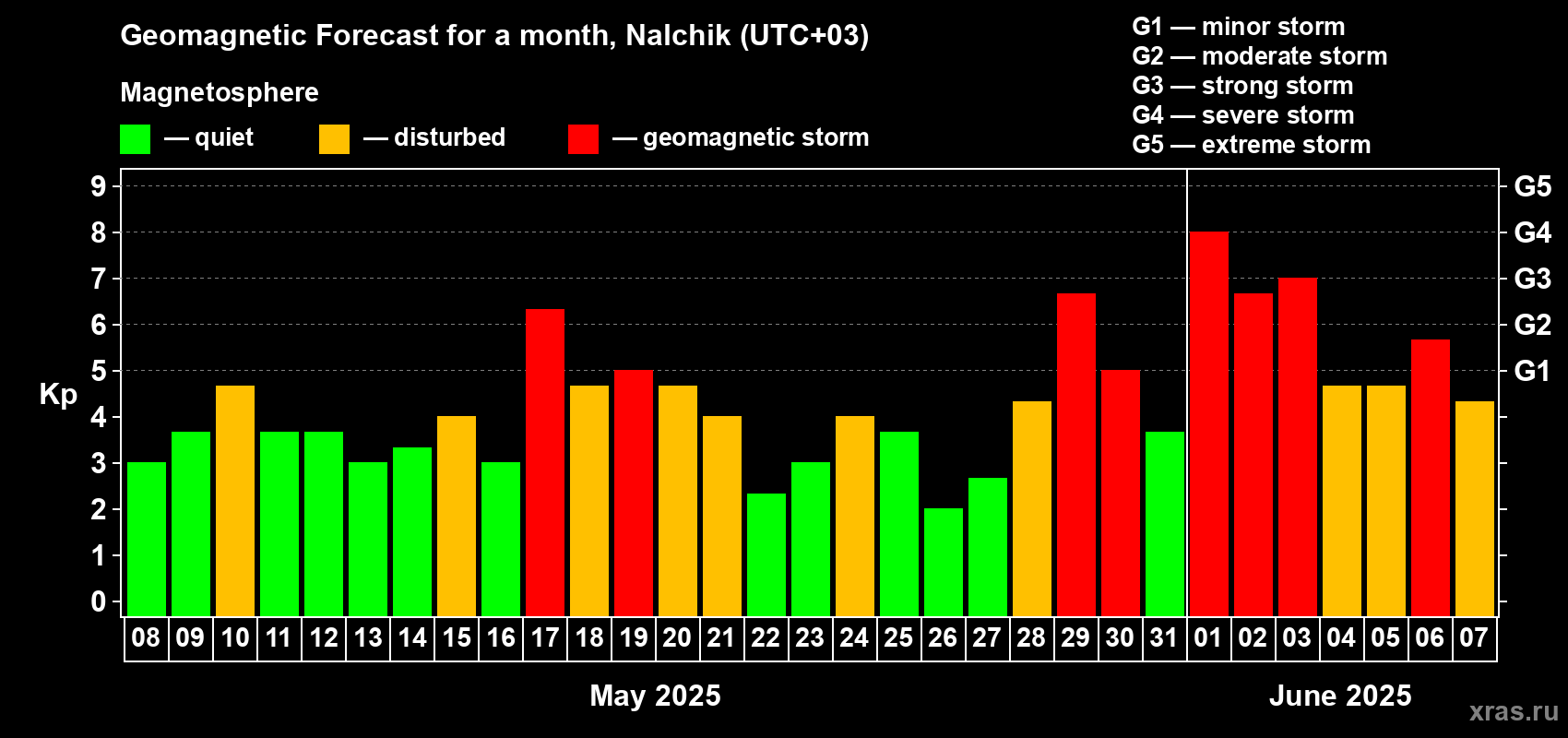 Forecast of the daily maximal value of geomagnetic index Kp for <b>1 month</b> (31 days) <b>from May 08, 2025 to Jun 07, 2025</b>