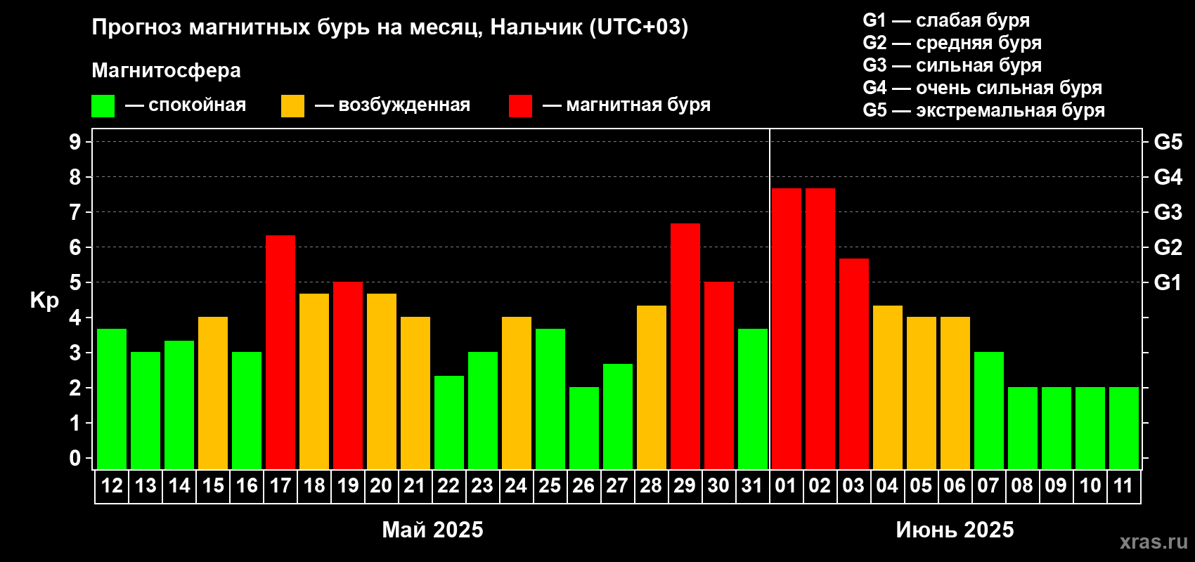 Прогноз максимального суточного геомагнитного индекса Kp на <b>1 месяц</b> (31 день) <b>с 12 мая по 11 июня 2025 г</b>