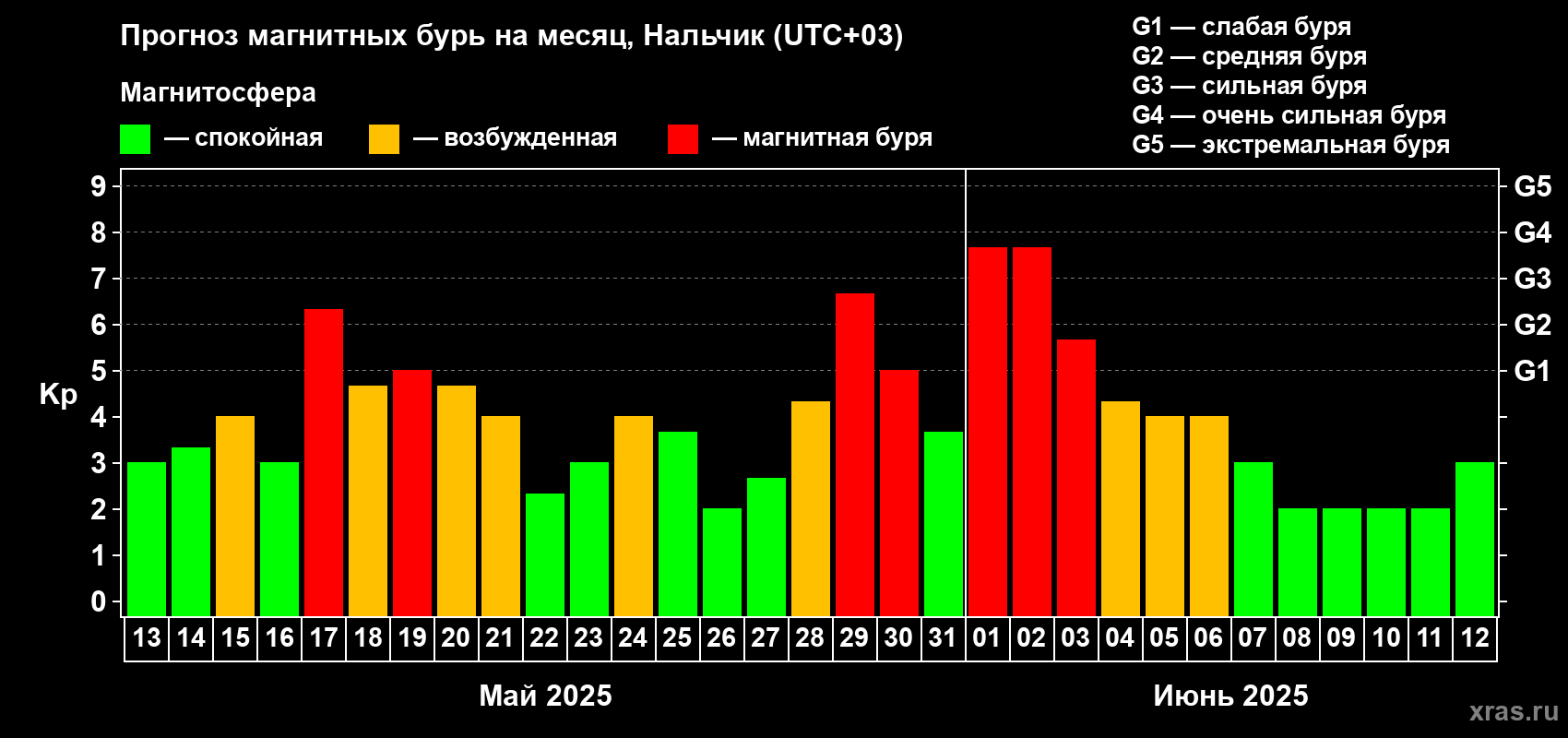 Прогноз максимального суточного геомагнитного индекса Kp на <b>1 месяц</b> (31 день) <b>с 13 мая по 12 июня 2025 г</b>