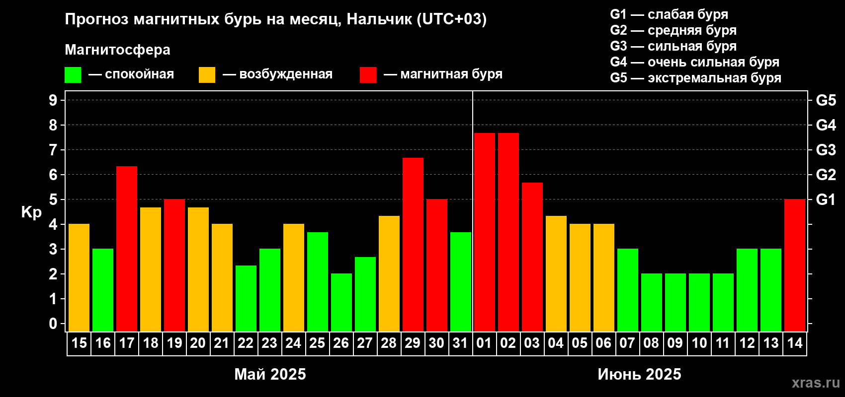 Прогноз максимального суточного геомагнитного индекса Kp на <b>1 месяц</b> (31 день) <b>с 15 мая по 14 июня 2025 г</b>