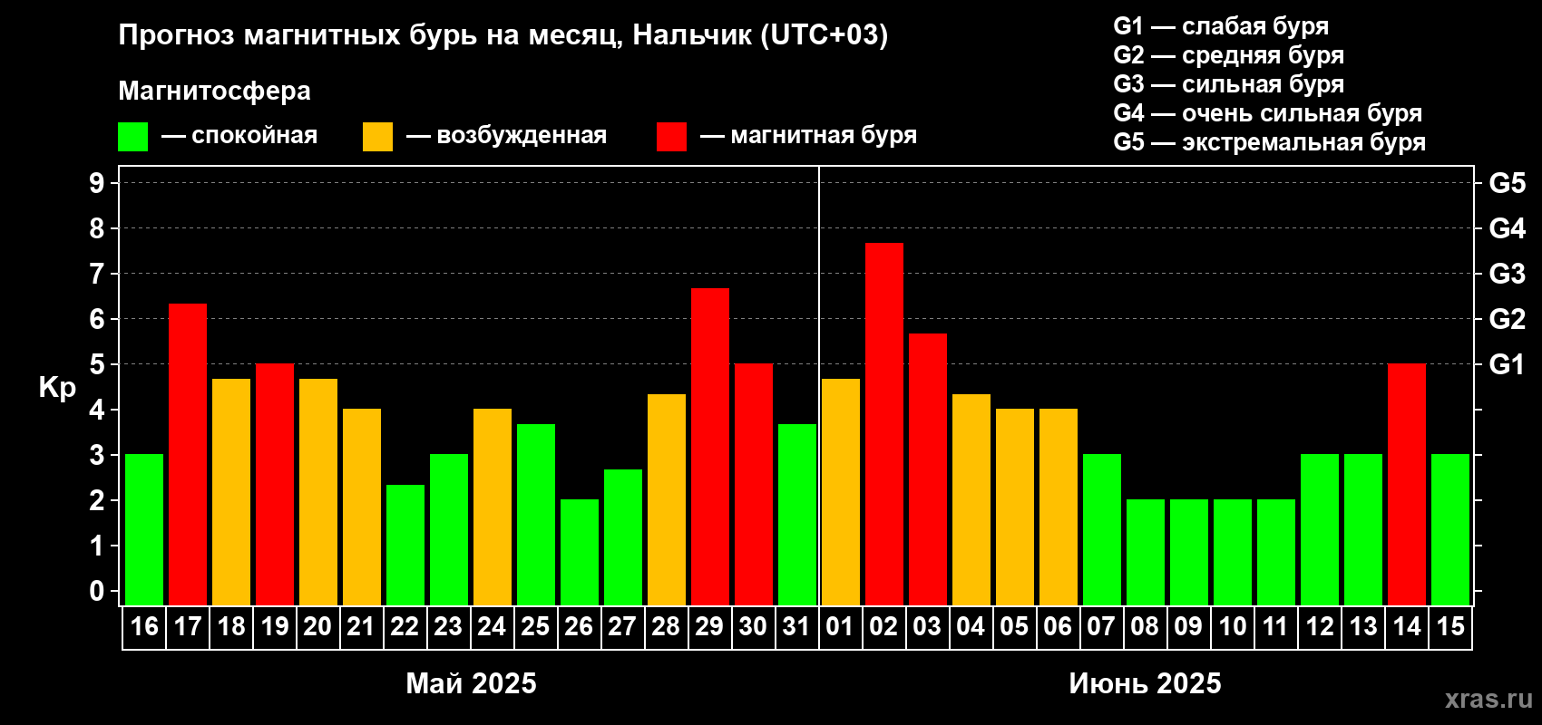 Прогноз максимального суточного геомагнитного индекса Kp на <b>1 месяц</b> (31 день) <b>с 16 мая по 15 июня 2025 г</b>