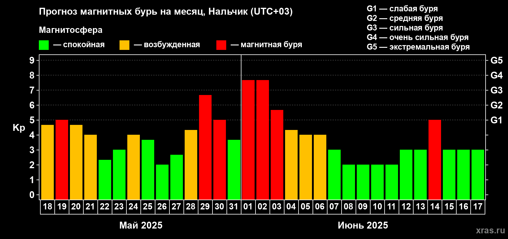 Прогноз максимального суточного геомагнитного индекса Kp на <b>1 месяц</b> (31 день) <b>с 18 мая по 17 июня 2025 г</b>