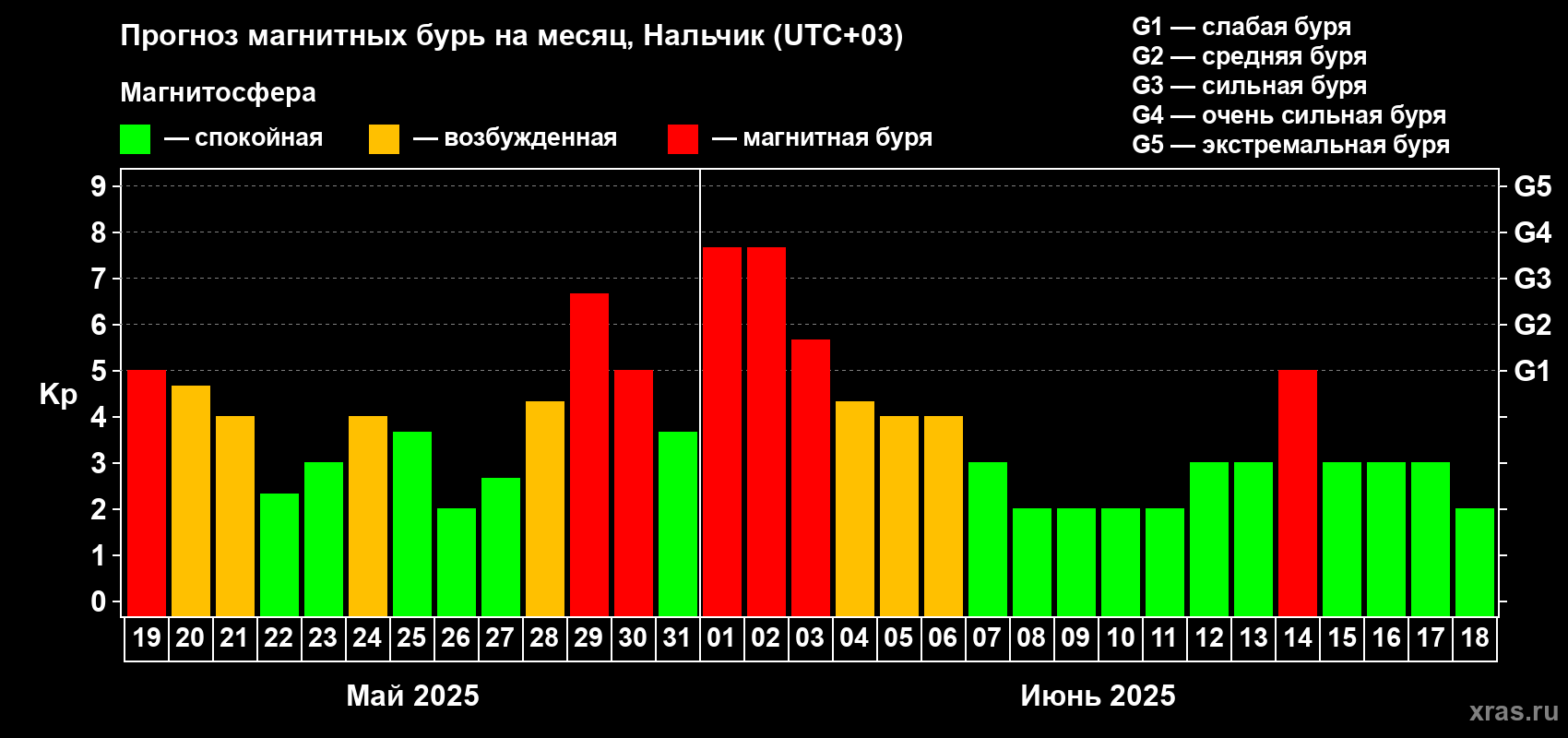 Прогноз максимального суточного геомагнитного индекса Kp на <b>1 месяц</b> (31 день) <b>с 19 мая по 18 июня 2025 г</b>