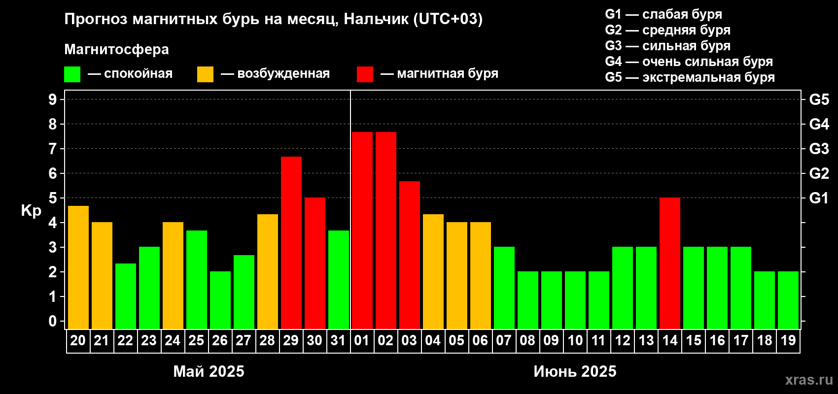 Прогноз максимального суточного геомагнитного индекса Kp на <b>1 месяц</b> (31 день) <b>с 20 мая по 19 июня 2025 г</b>