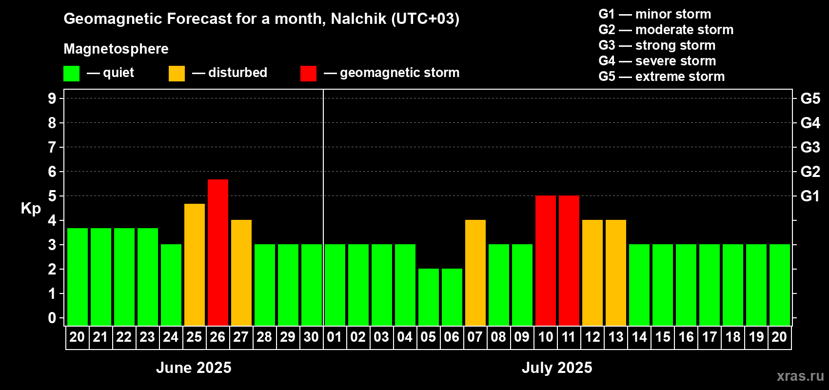 Forecast of the daily maximal value of geomagnetic index Kp for <b>1 month</b> (31 days) <b>from Jun 20, 2025 to Jul 20, 2025</b>