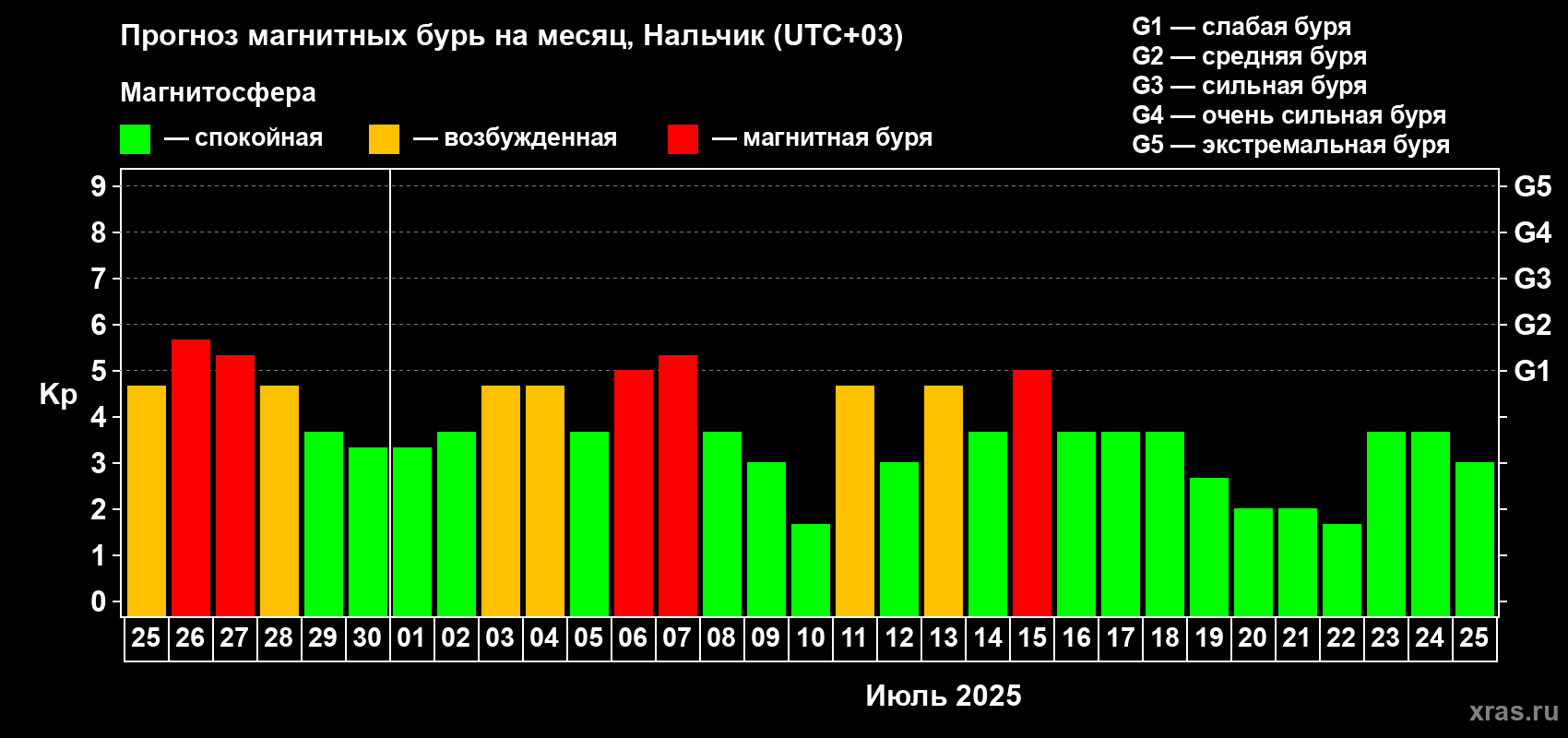 Прогноз максимального суточного геомагнитного индекса Kp на <b>1 месяц</b> (31 день) <b>с 25 июня по 25 июля 2025 г</b>