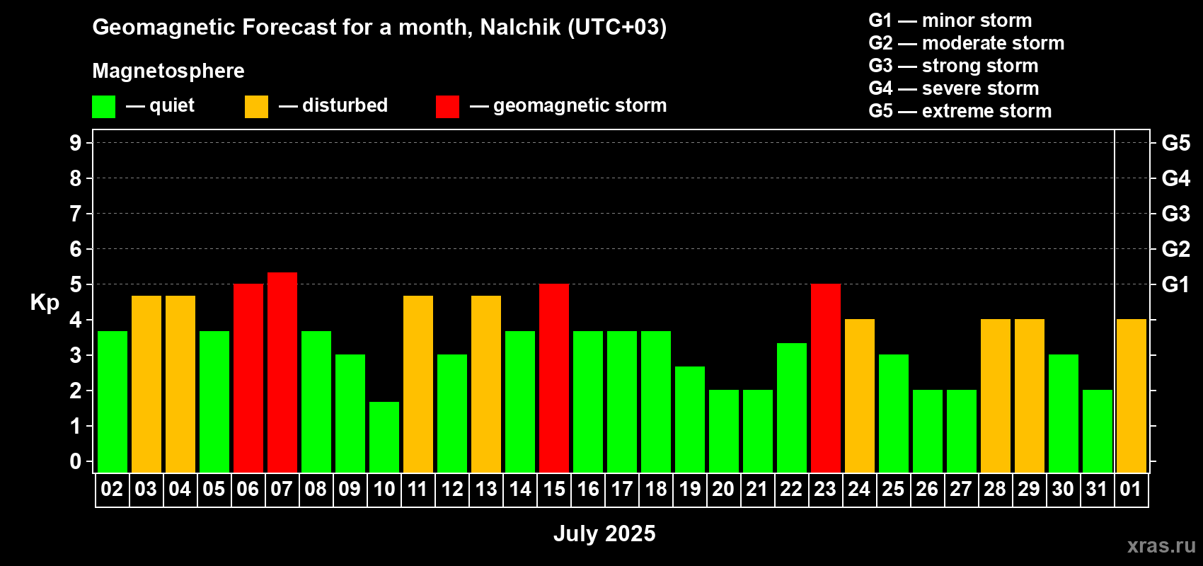 Forecast of the daily maximal value of geomagnetic index Kp for <b>1 month</b> (31 days) <b>from Jul 02, 2025 to Aug 01, 2025</b>