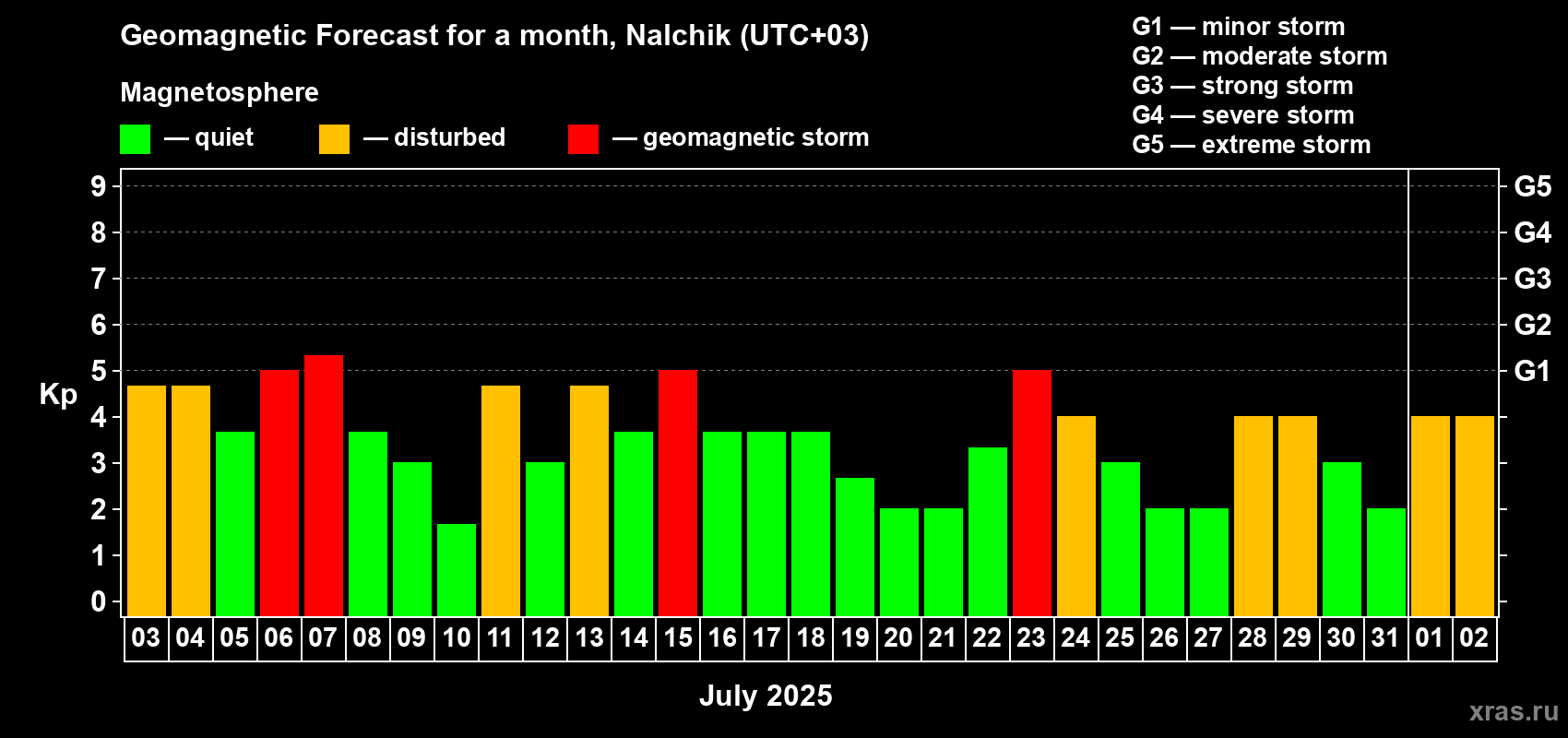 Forecast of the daily maximal value of geomagnetic index Kp for <b>1 month</b> (31 days) <b>from Jul 03, 2025 to Aug 02, 2025</b>